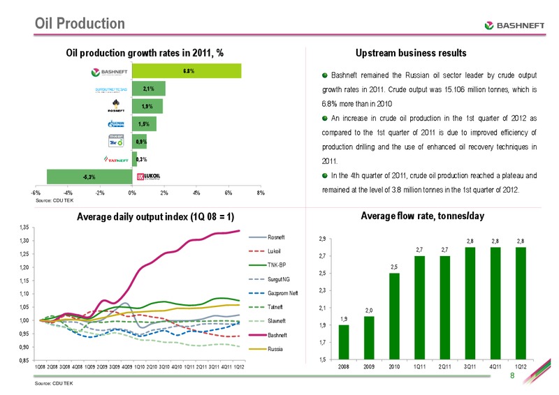 ATON CONFERENCE – Bashneft – slide 7