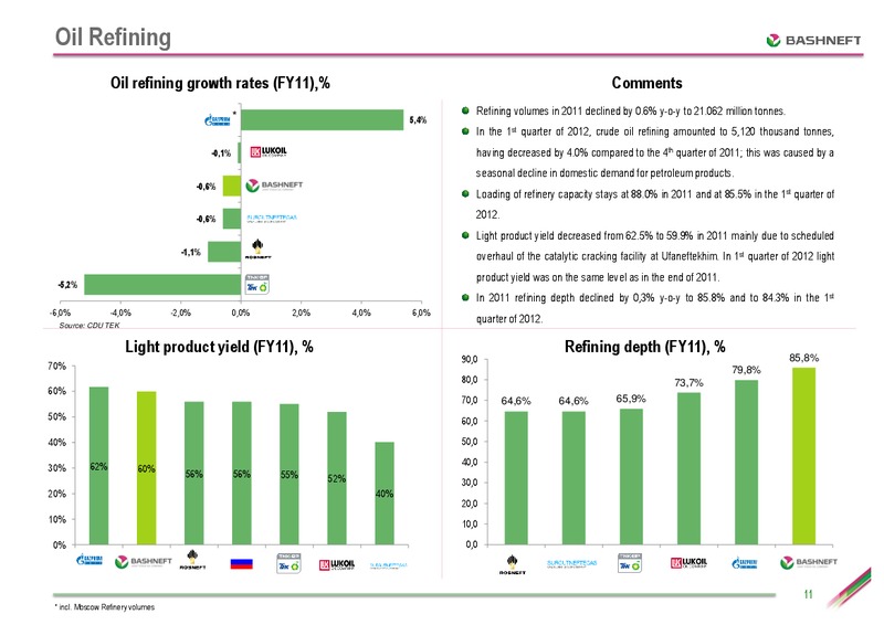 ATON CONFERENCE – Bashneft – slide 10