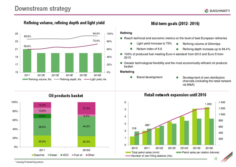 ATON CONFERENCE – Bashneft – slide 11