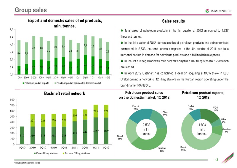 ATON CONFERENCE – Bashneft – slide 12