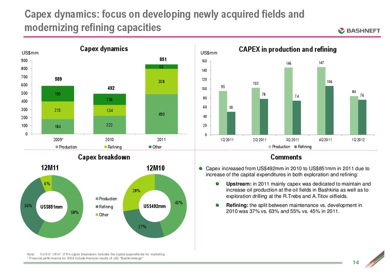 ATON CONFERENCE – Bashneft – slide 13