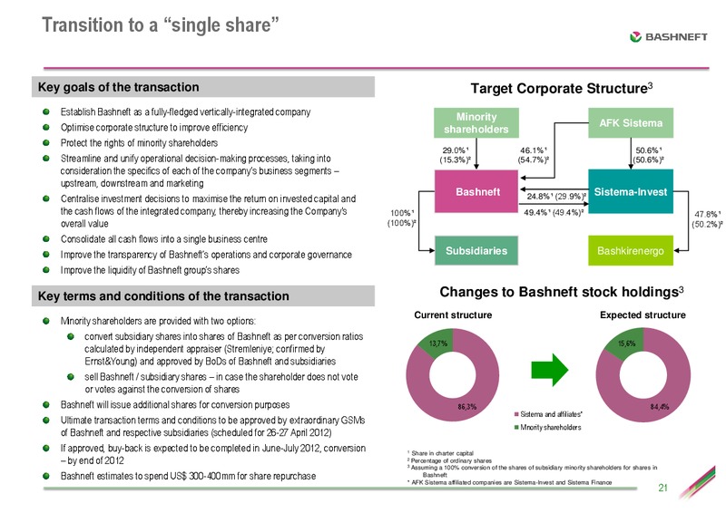 ATON CONFERENCE – Bashneft – slide 20