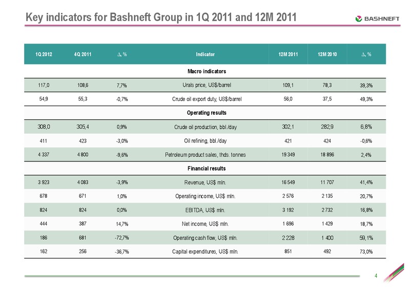 CREDIT SUISSE CONFERENCE – Bashneft – slide 3