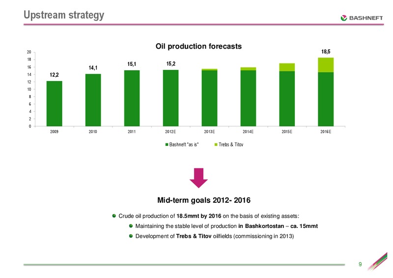 CREDIT SUISSE CONFERENCE – Bashneft – slide 8
