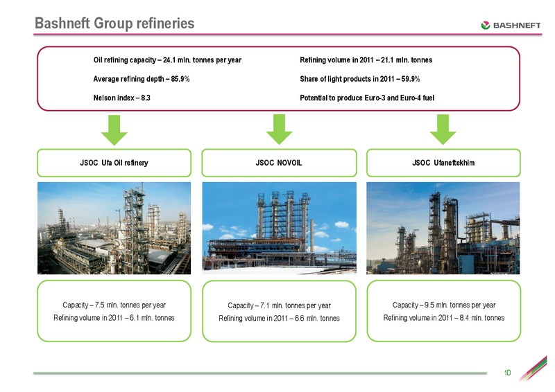 CREDIT SUISSE CONFERENCE – Bashneft – slide 9