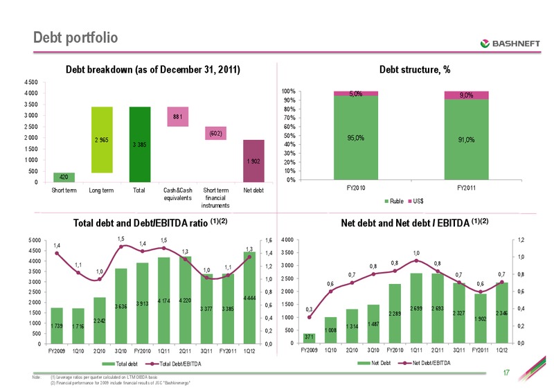 CREDIT SUISSE CONFERENCE – Bashneft – slide 16