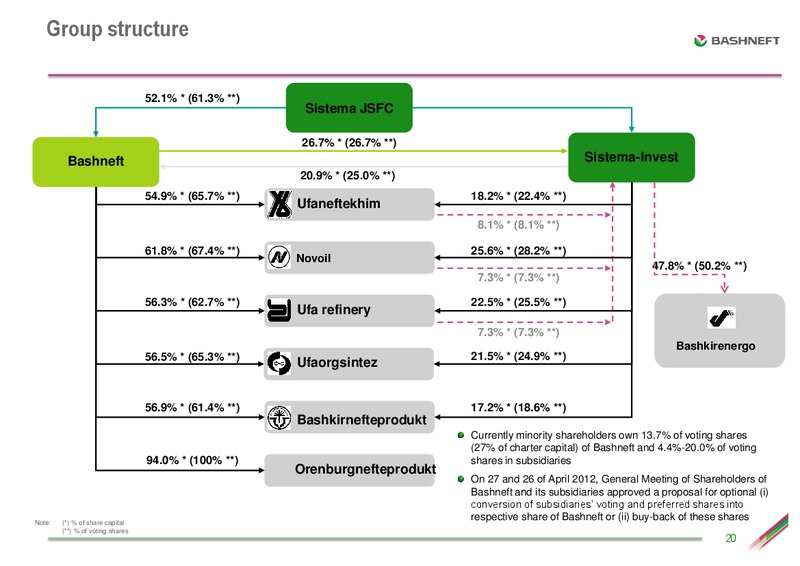 CREDIT SUISSE CONFERENCE – Bashneft – slide 19