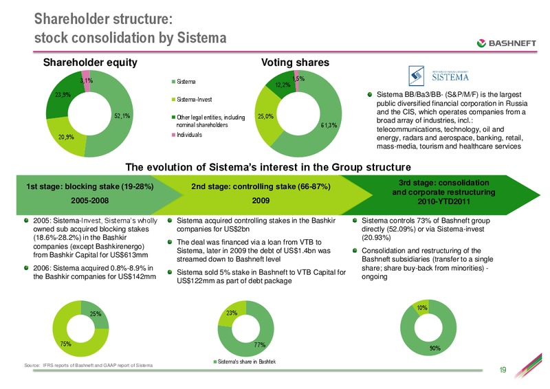 JUNE 2012 INVESTOR CONFERENCE – Bashneft – slide 18
