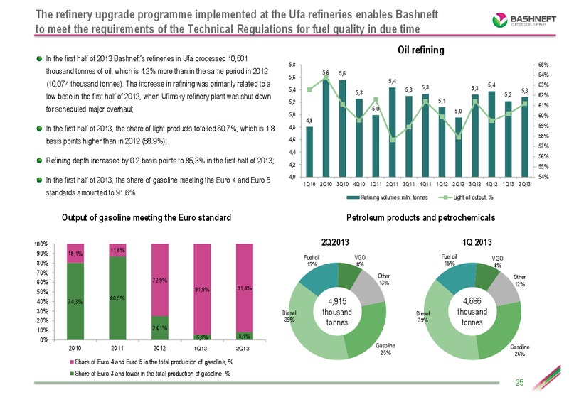 Q2 2013 RESULTS – Bashneft – slide 24