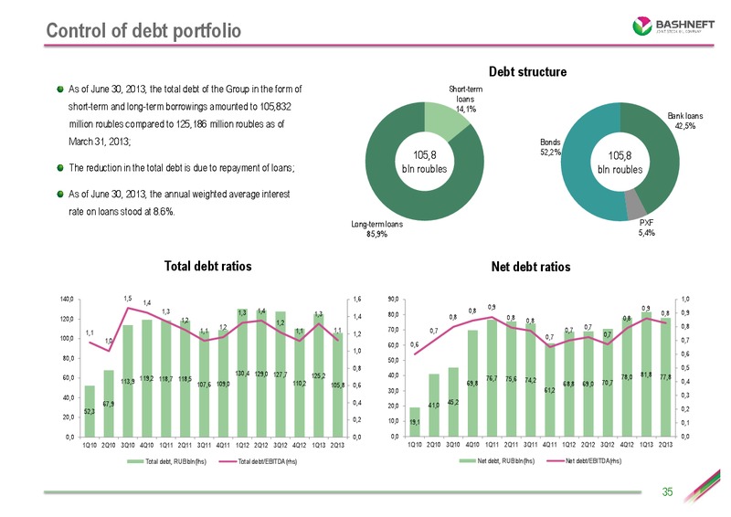 Q2 2013 RESULTS – Bashneft – slide 34