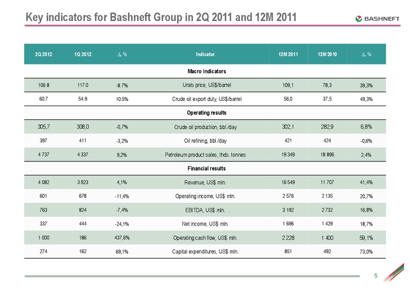 SEPTEMBER 2012 INVESTOR PRESENTATION – Bashneft – slide 4