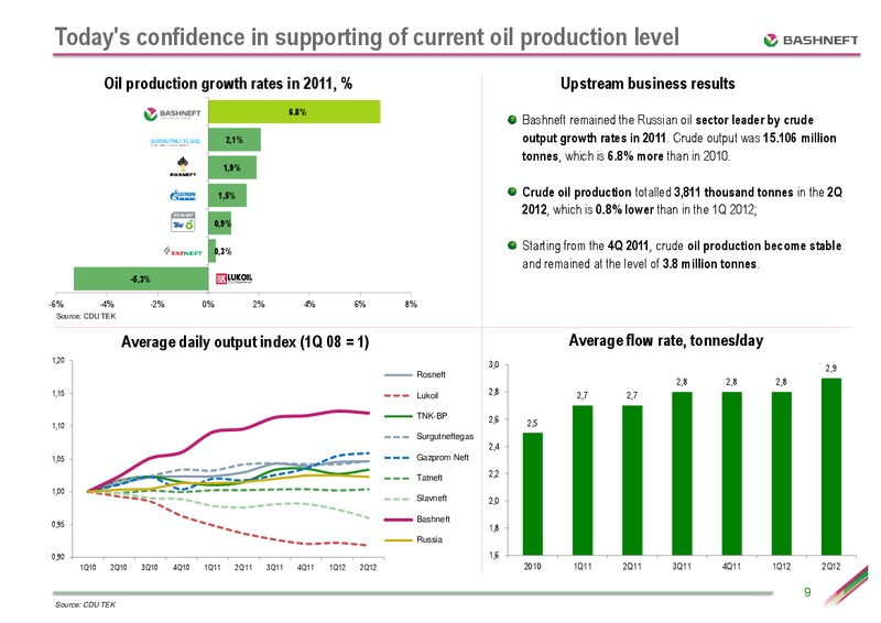 SEPTEMBER 2012 INVESTOR PRESENTATION – Bashneft – slide 8