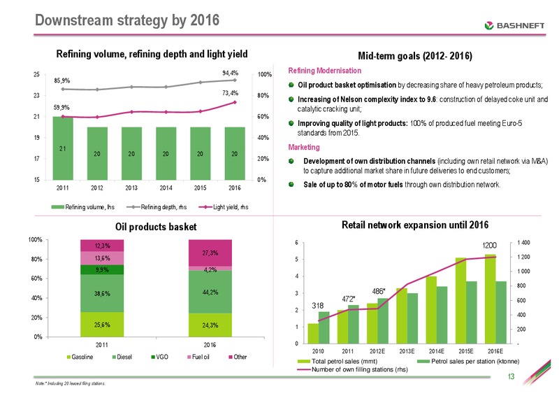SEPTEMBER 2012 INVESTOR PRESENTATION – Bashneft – slide 12