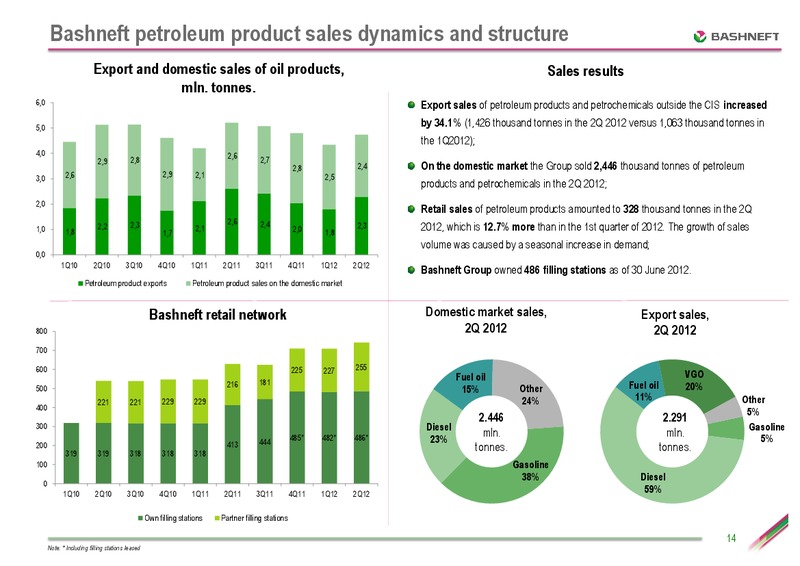 SEPTEMBER 2012 INVESTOR PRESENTATION – Bashneft – slide 13
