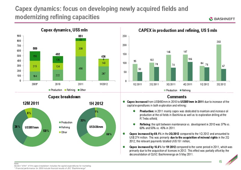 SEPTEMBER 2012 INVESTOR PRESENTATION – Bashneft – slide 14