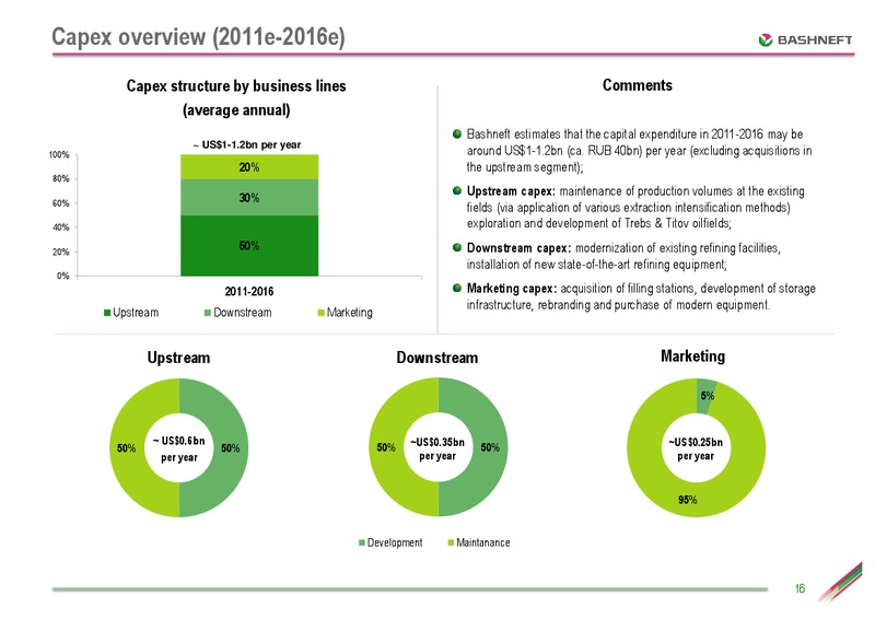 SEPTEMBER 2012 INVESTOR PRESENTATION – Bashneft – slide 15
