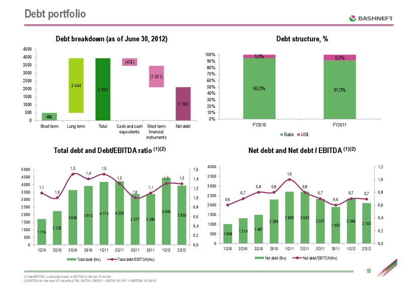 SEPTEMBER 2012 INVESTOR PRESENTATION – Bashneft – slide 17