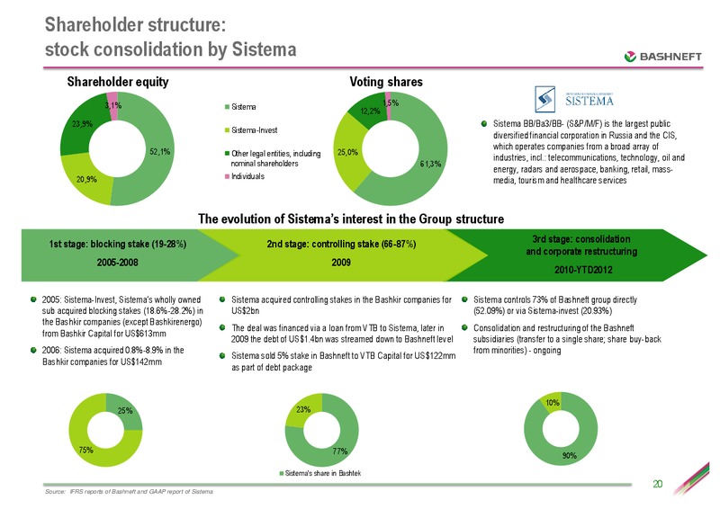 SEPTEMBER 2012 INVESTOR PRESENTATION – Bashneft – slide 19