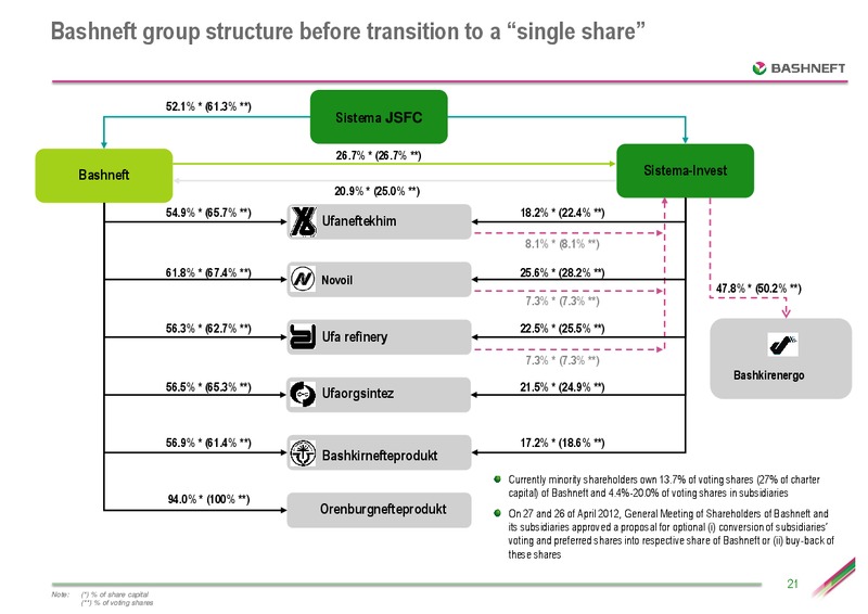 SEPTEMBER 2012 INVESTOR PRESENTATION – Bashneft – slide 20