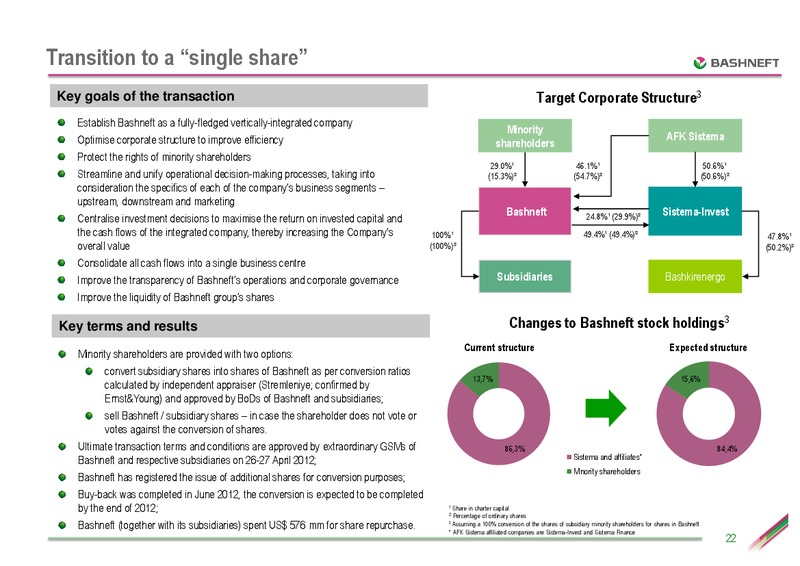 SEPTEMBER 2012 INVESTOR PRESENTATION – Bashneft – slide 21
