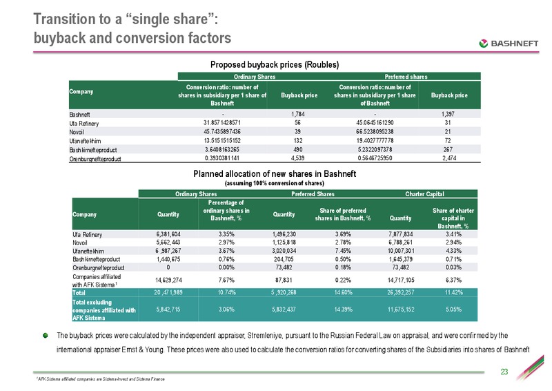 SEPTEMBER 2012 INVESTOR PRESENTATION – Bashneft – slide 22