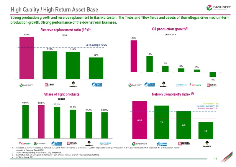 Investor Day – Bashneft – slide 10