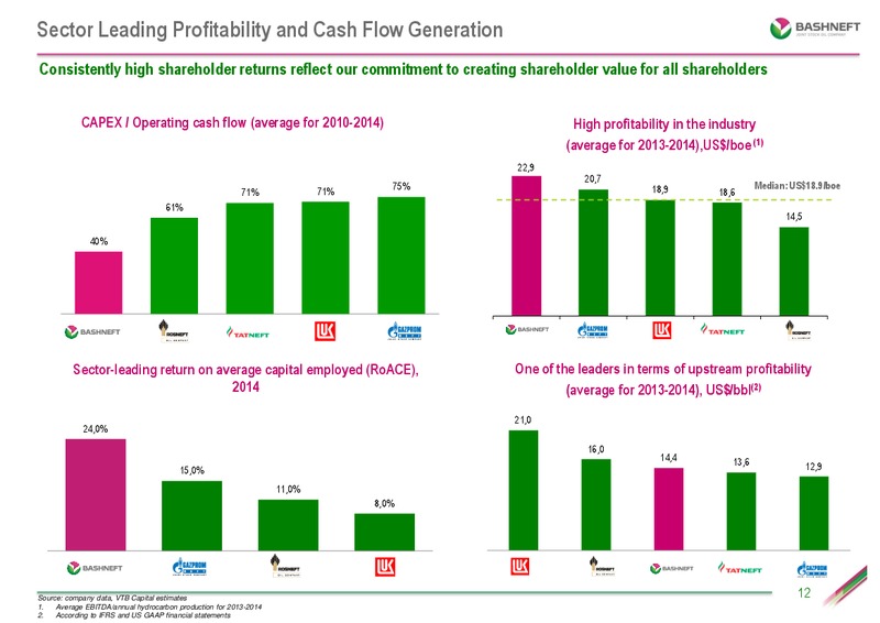 Investor Day – Bashneft – slide 11