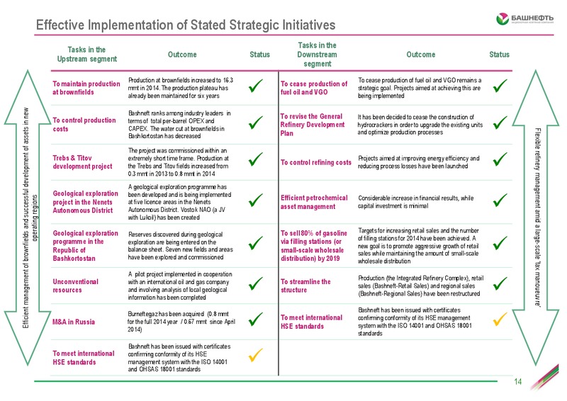 Investor Day – Bashneft – slide 13
