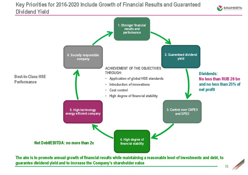 Investor Day – Bashneft – slide 14