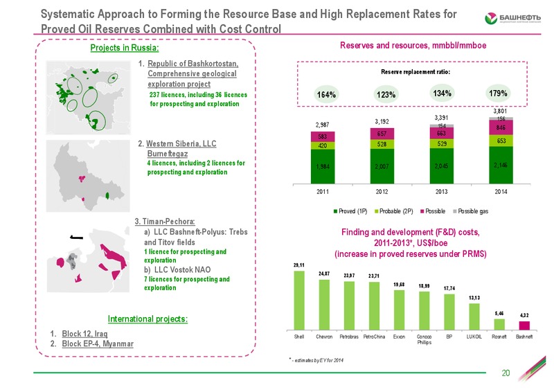 Investor Day – Bashneft – slide 19