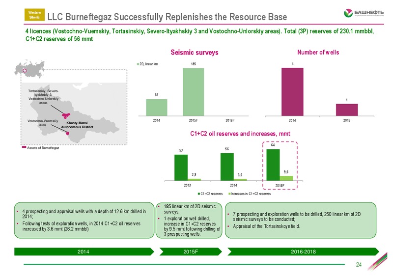Investor Day – Bashneft – slide 23
