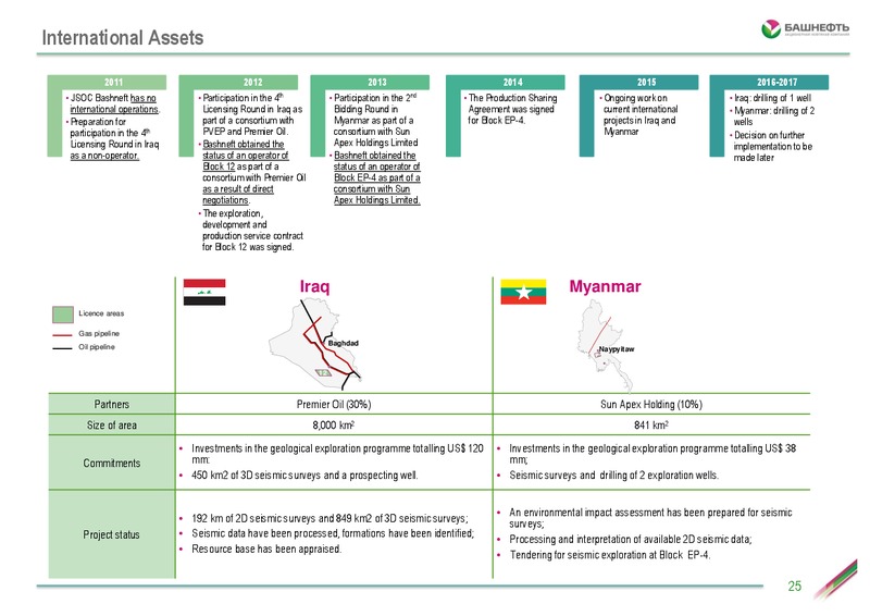 Investor Day – Bashneft – slide 24