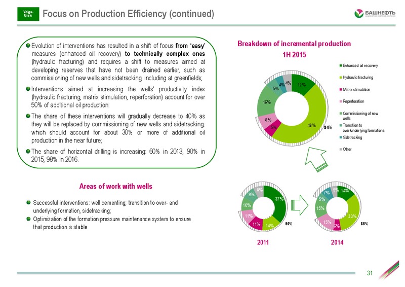 Investor Day – Bashneft – slide 30