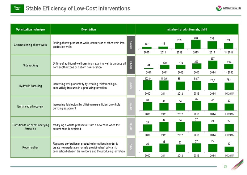 Investor Day – Bashneft – slide 31