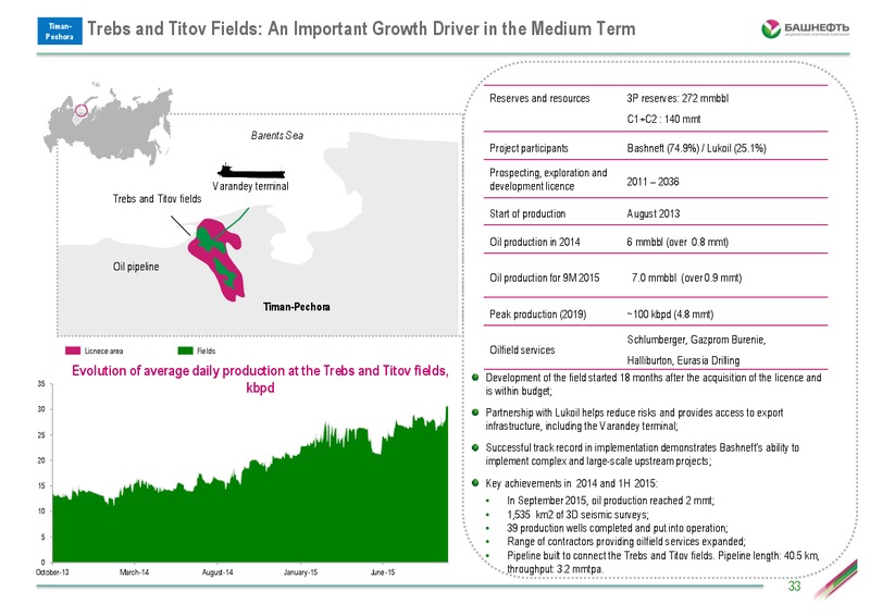 Investor Day – Bashneft – slide 32
