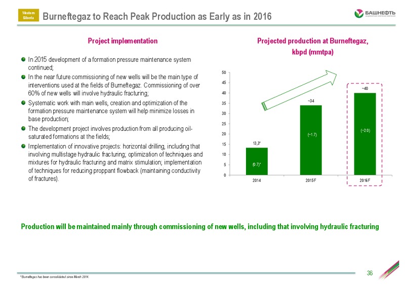 Investor Day – Bashneft – slide 35