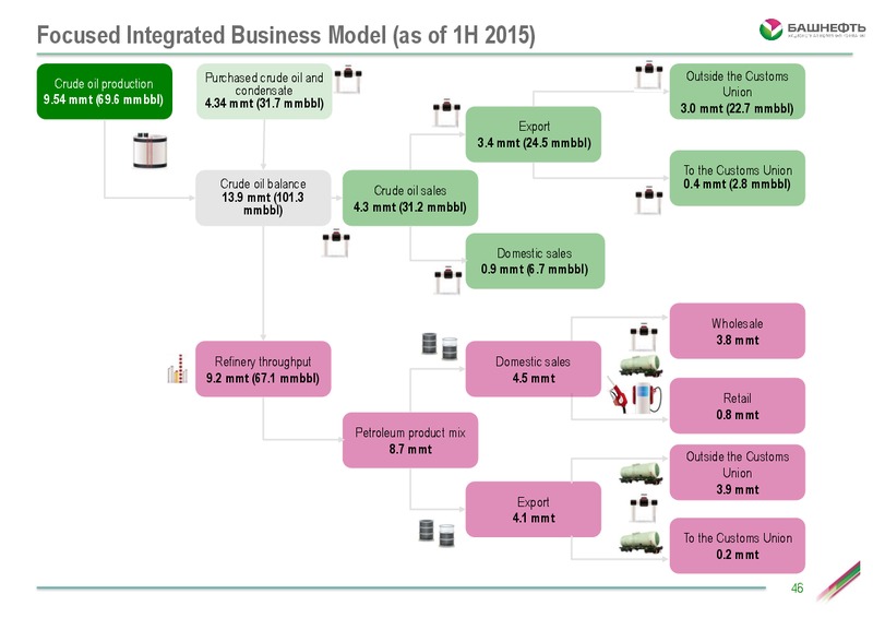 Investor Day – Bashneft – slide 45