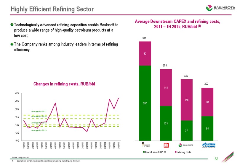 Investor Day – Bashneft – slide 52