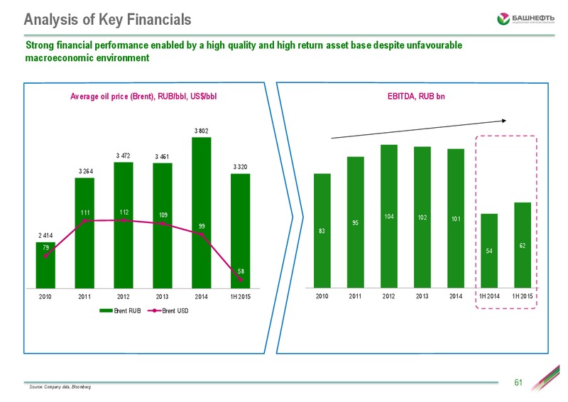 Investor Day – Bashneft – slide 60