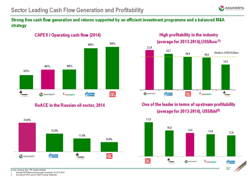 Investor Day – Bashneft – slide 61