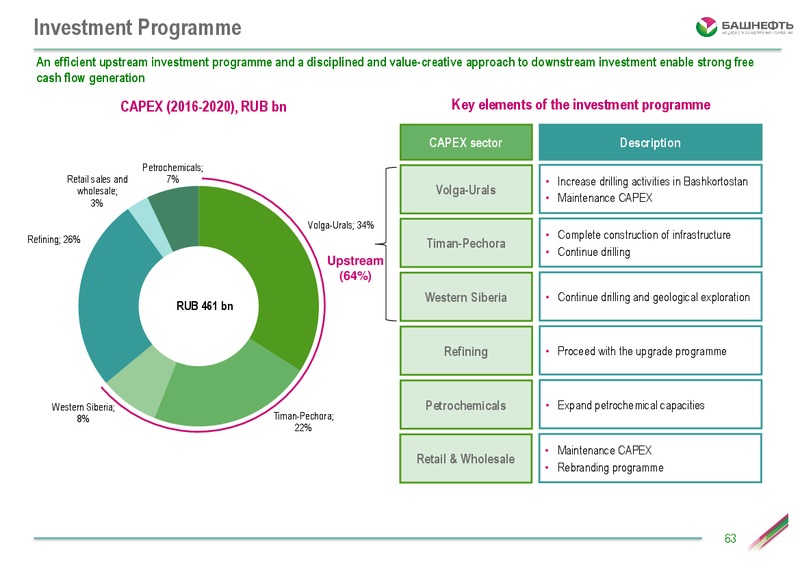 Investor Day – Bashneft – slide 62