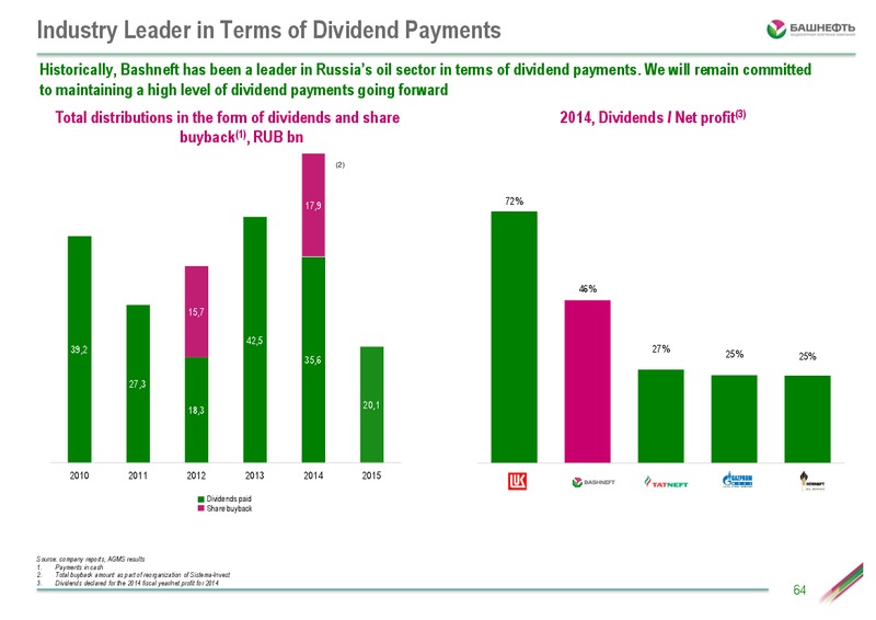 Investor Day – Bashneft – slide 63