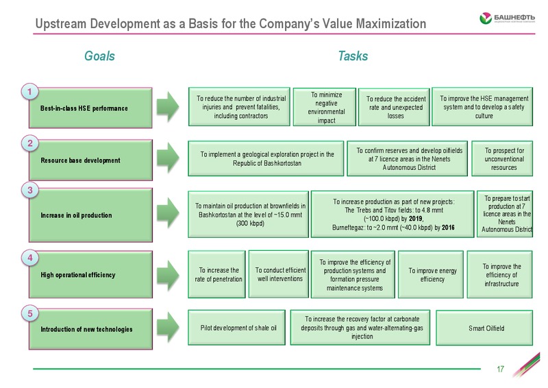 October 2015 Investor Day – Bashneft – slide 16