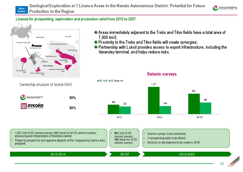 October 2015 Investor Day – Bashneft – slide 22