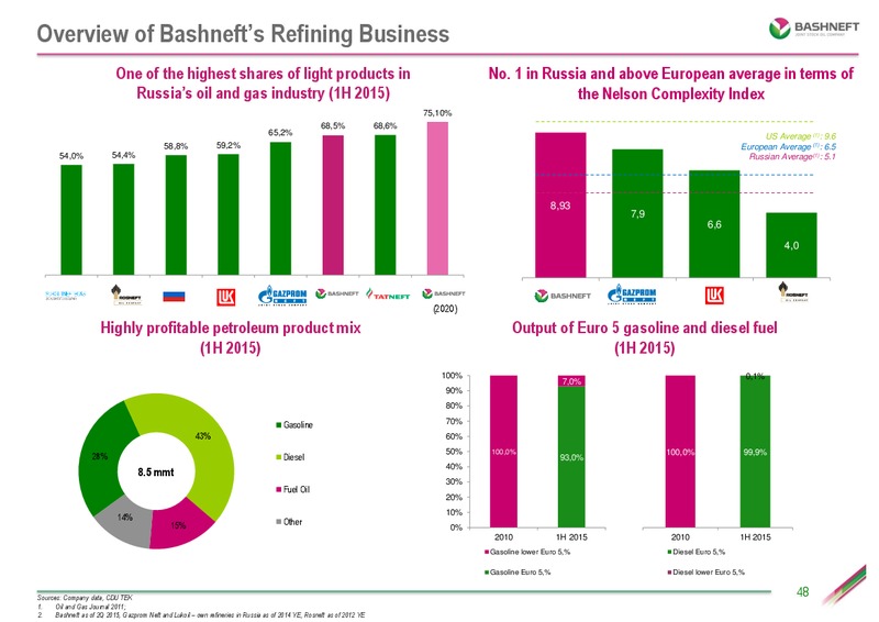 October 2015 Investor Day – Bashneft – slide 47