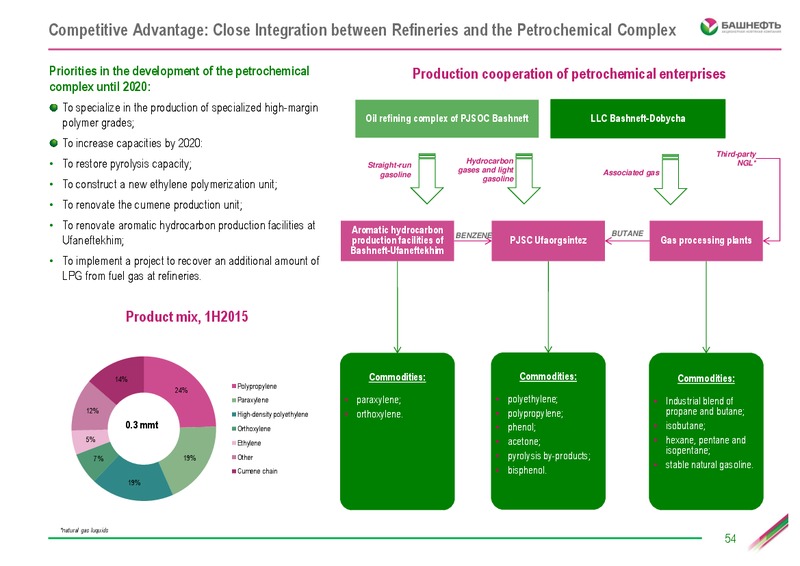 October 2015 Investor Day – Bashneft – slide 53