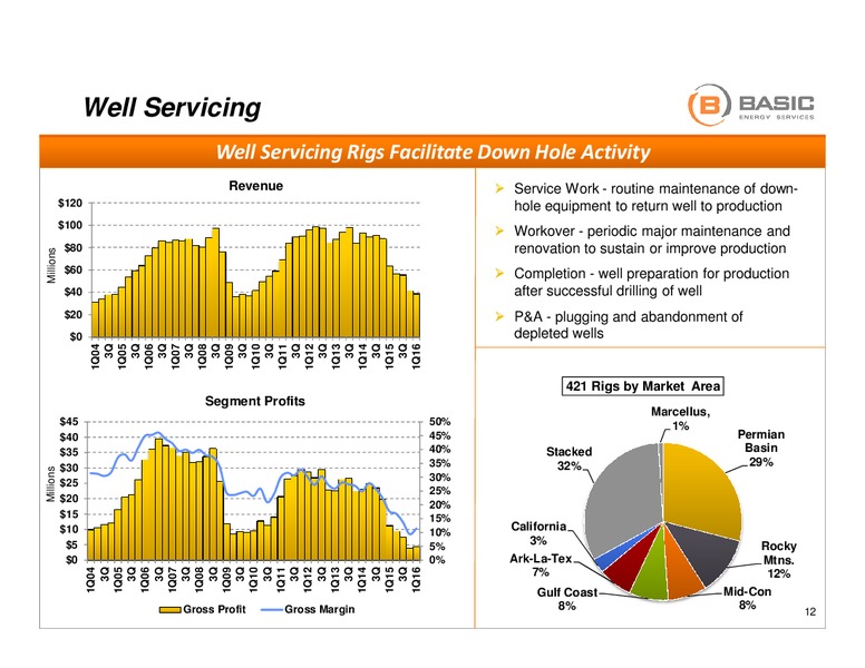 BAML 2016 Energy Credit Conference – Basic Energy Services Inc. – slide 11