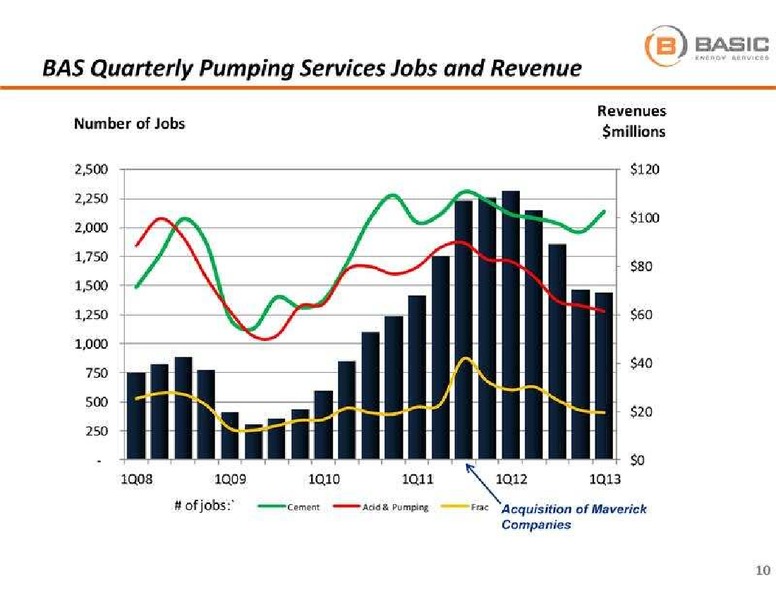 GLOBAL HUNTER SECURITIES ENERGY CONFERENCE – Basic Energy Services Inc. – slide 11