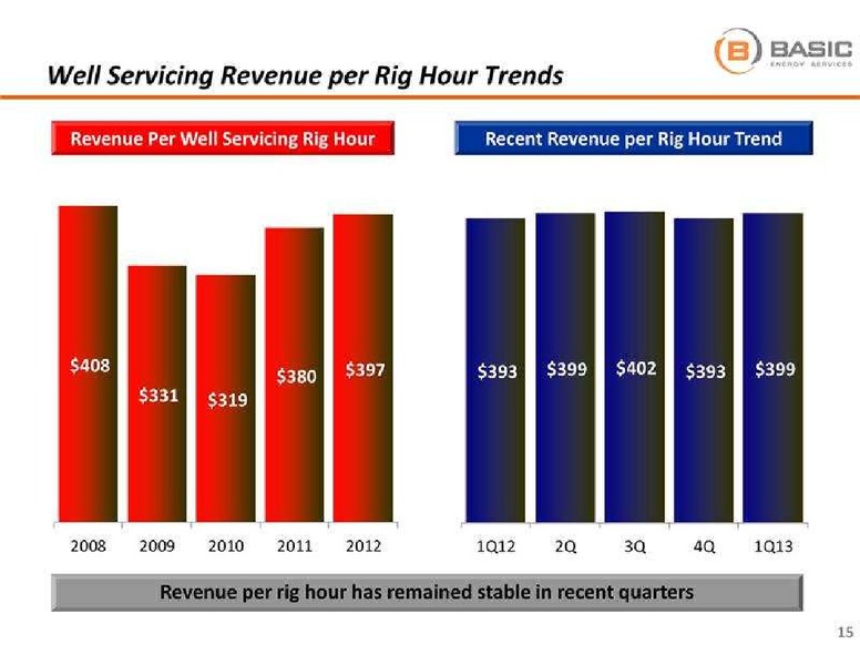 GLOBAL HUNTER SECURITIES ENERGY CONFERENCE – Basic Energy Services Inc. – slide 16