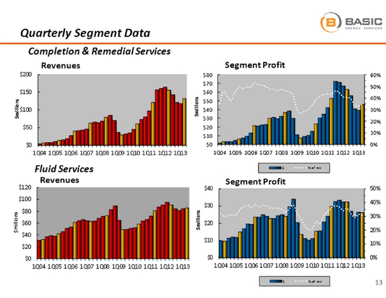 BARCLAYS CAPITAL CEO ENERGY POWER CONFERENCE – Basic Energy Services Inc. – slide 13